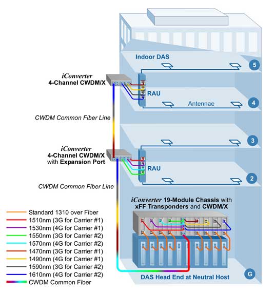 Indoor Distributed Antenna System